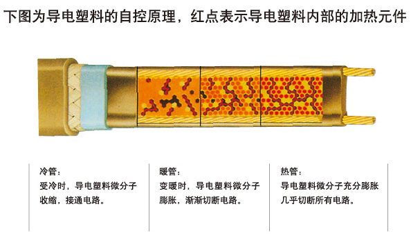 自限溫電伴熱帶通過什么樣的方式調節(jié)和控制溫度(圖1)