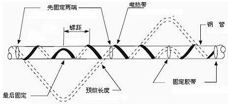 如何有效的避免電熱帶系統(tǒng)局部過熱的現象(圖1)